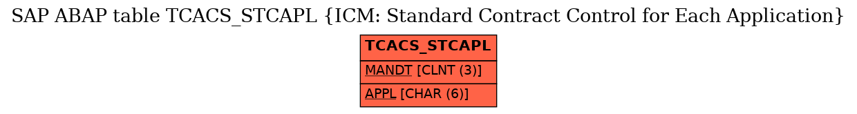 E-R Diagram for table TCACS_STCAPL (ICM: Standard Contract Control for Each Application)