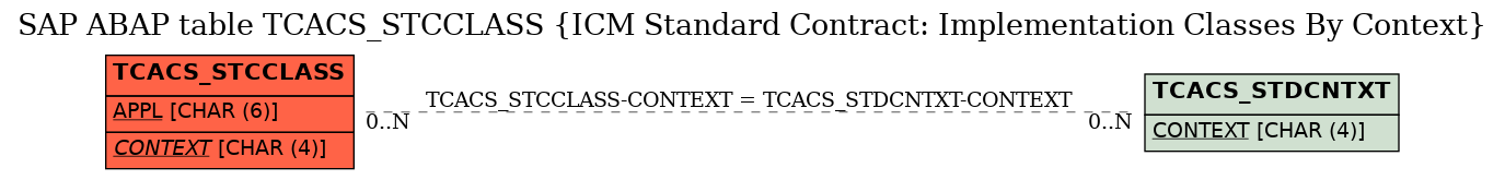 E-R Diagram for table TCACS_STCCLASS (ICM Standard Contract: Implementation Classes By Context)