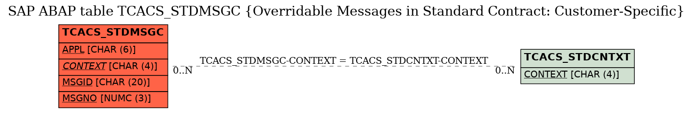 E-R Diagram for table TCACS_STDMSGC (Overridable Messages in Standard Contract: Customer-Specific)