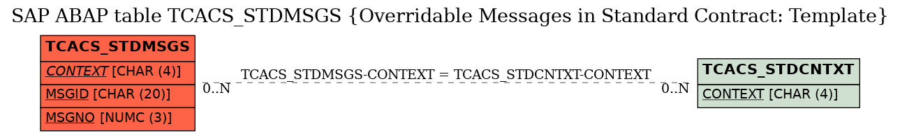 E-R Diagram for table TCACS_STDMSGS (Overridable Messages in Standard Contract: Template)