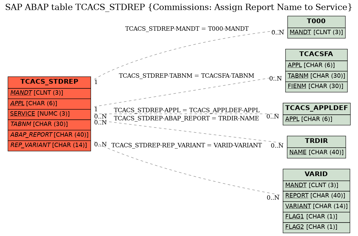 E-R Diagram for table TCACS_STDREP (Commissions: Assign Report Name to Service)