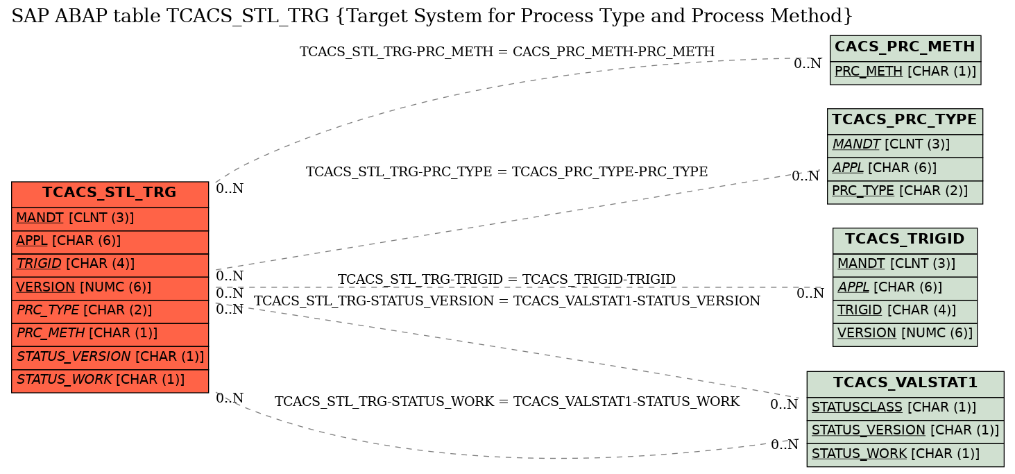 E-R Diagram for table TCACS_STL_TRG (Target System for Process Type and Process Method)