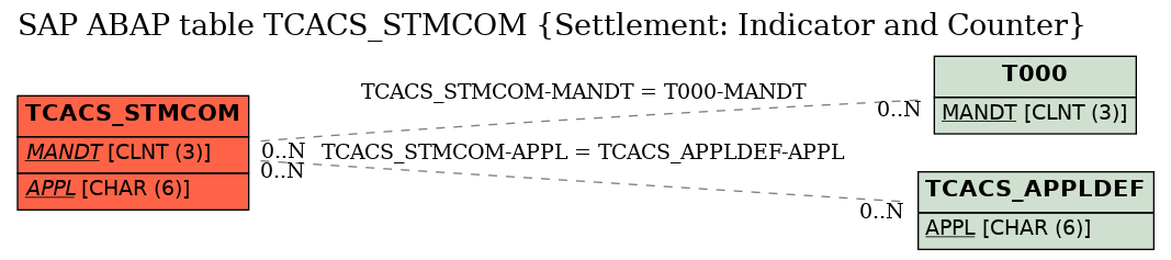 E-R Diagram for table TCACS_STMCOM (Settlement: Indicator and Counter)