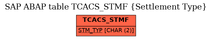 E-R Diagram for table TCACS_STMF (Settlement Type)