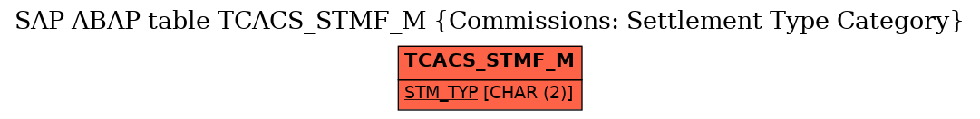 E-R Diagram for table TCACS_STMF_M (Commissions: Settlement Type Category)