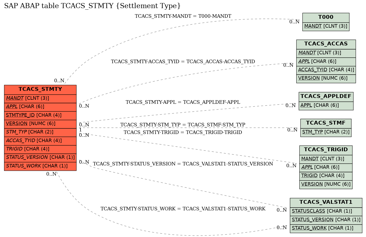 E-R Diagram for table TCACS_STMTY (Settlement Type)