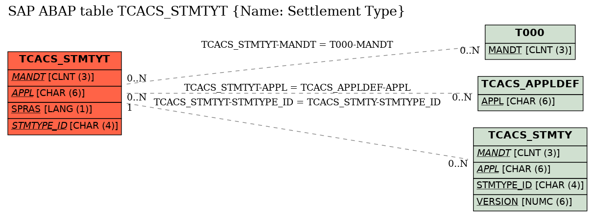 E-R Diagram for table TCACS_STMTYT (Name: Settlement Type)