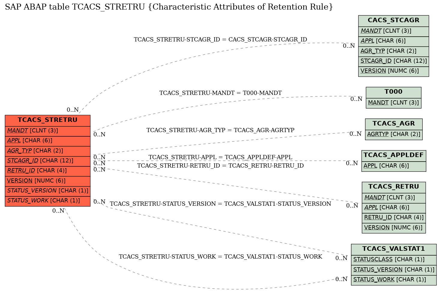 E-R Diagram for table TCACS_STRETRU (Characteristic Attributes of Retention Rule)