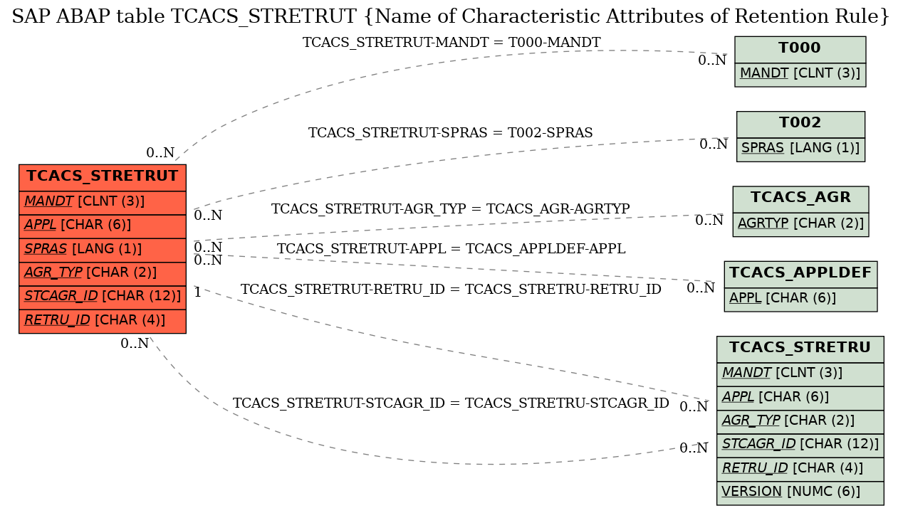 E-R Diagram for table TCACS_STRETRUT (Name of Characteristic Attributes of Retention Rule)