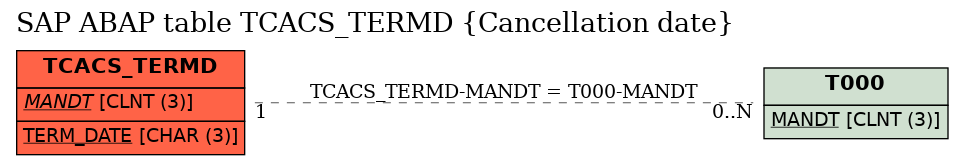 E-R Diagram for table TCACS_TERMD (Cancellation date)