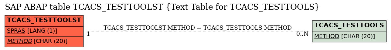 E-R Diagram for table TCACS_TESTTOOLST (Text Table for TCACS_TESTTOOLS)