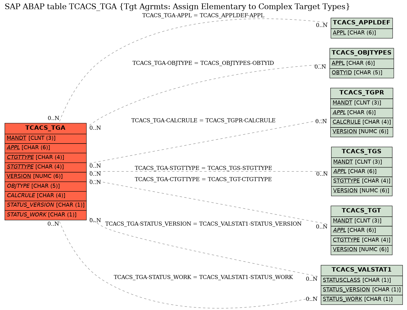 E-R Diagram for table TCACS_TGA (Tgt Agrmts: Assign Elementary to Complex Target Types)