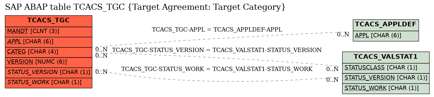 E-R Diagram for table TCACS_TGC (Target Agreement: Target Category)