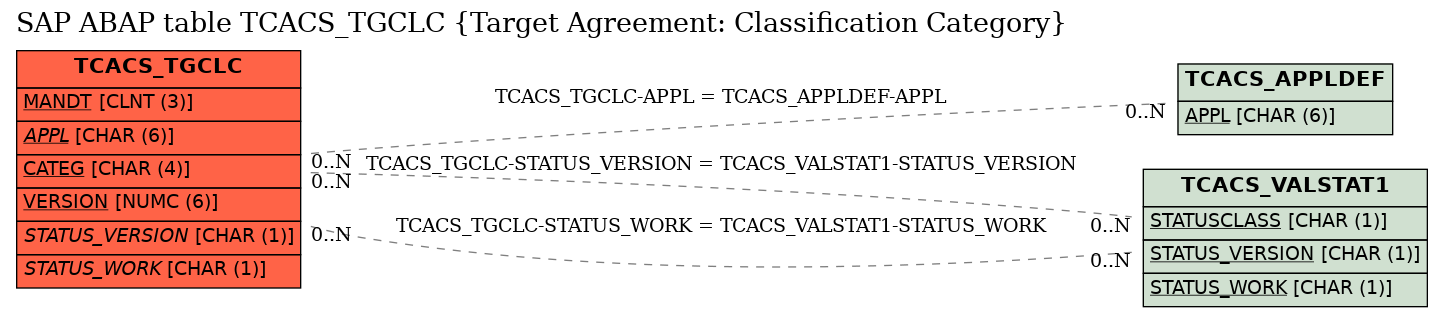 E-R Diagram for table TCACS_TGCLC (Target Agreement: Classification Category)