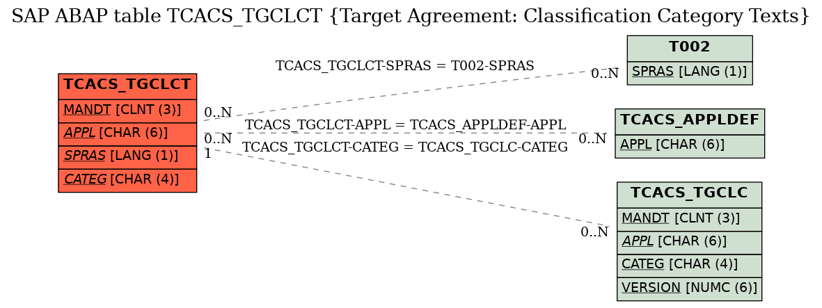 E-R Diagram for table TCACS_TGCLCT (Target Agreement: Classification Category Texts)