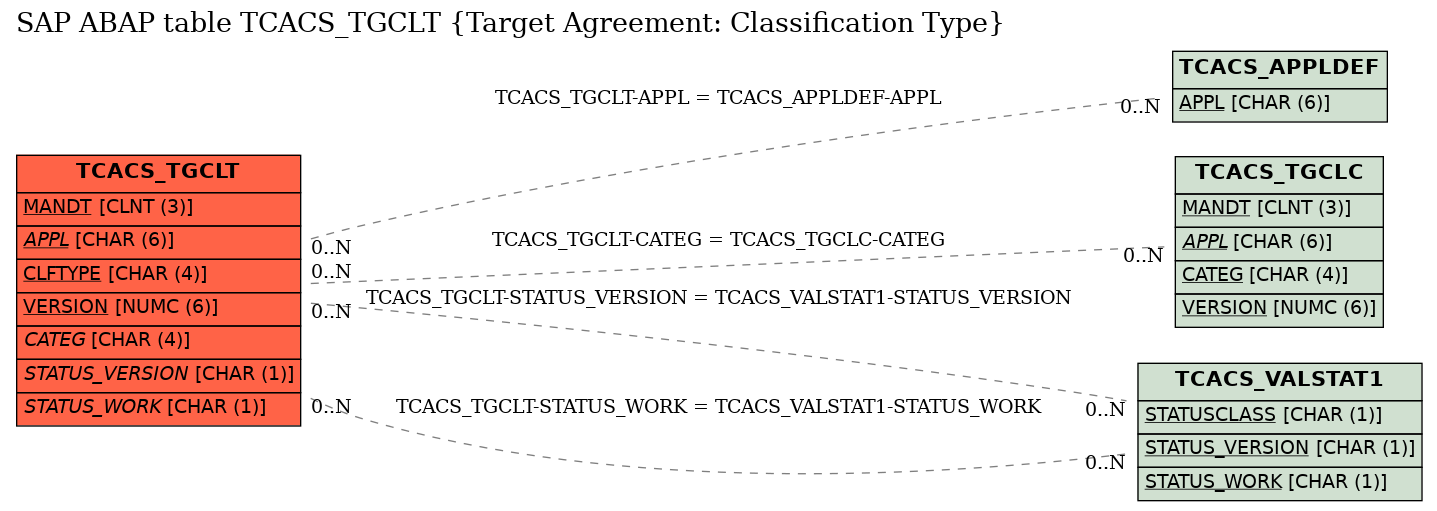 E-R Diagram for table TCACS_TGCLT (Target Agreement: Classification Type)