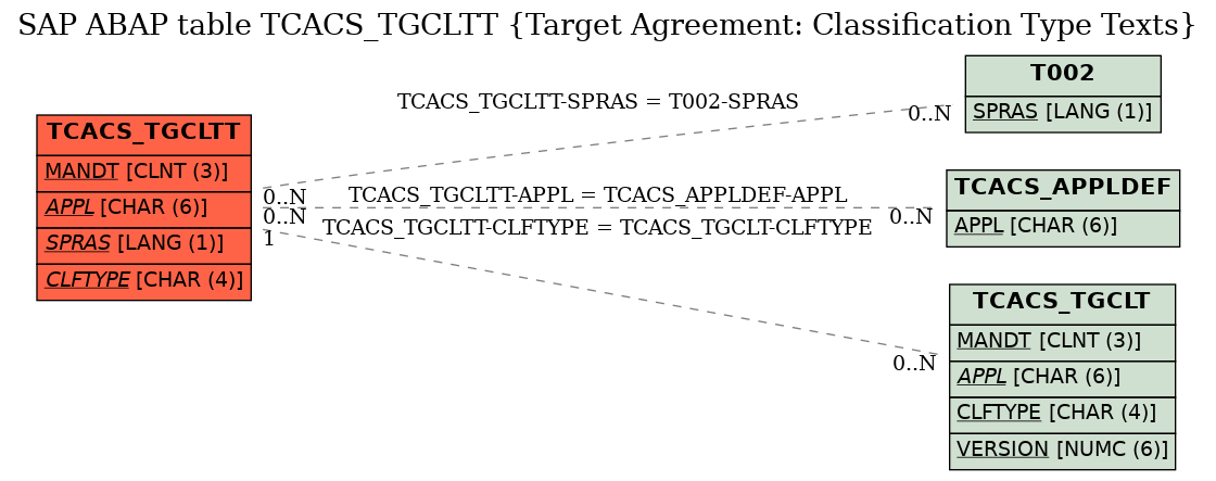E-R Diagram for table TCACS_TGCLTT (Target Agreement: Classification Type Texts)