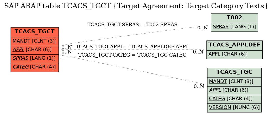 E-R Diagram for table TCACS_TGCT (Target Agreement: Target Category Texts)