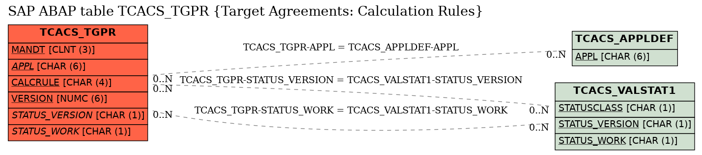 E-R Diagram for table TCACS_TGPR (Target Agreements: Calculation Rules)