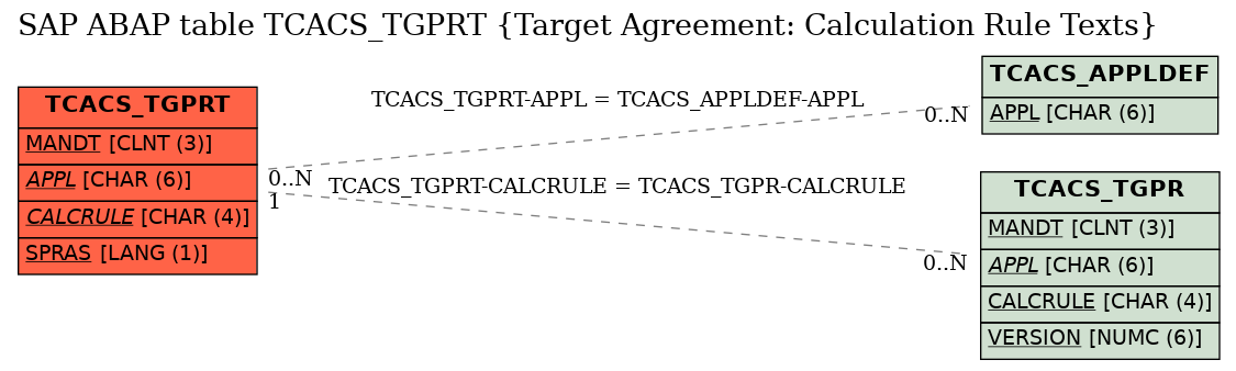 E-R Diagram for table TCACS_TGPRT (Target Agreement: Calculation Rule Texts)