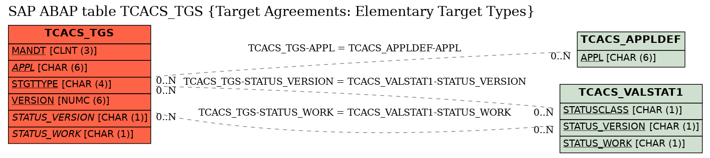 E-R Diagram for table TCACS_TGS (Target Agreements: Elementary Target Types)