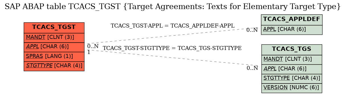 E-R Diagram for table TCACS_TGST (Target Agreements: Texts for Elementary Target Type)