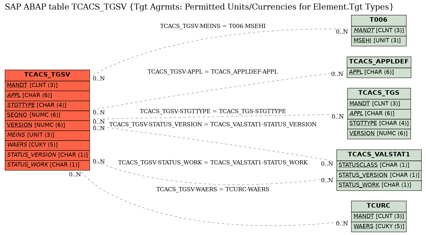 E-R Diagram for table TCACS_TGSV (Tgt Agrmts: Permitted Units/Currencies for Element.Tgt Types)