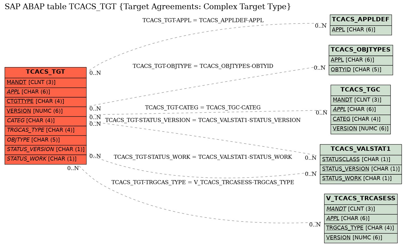 E-R Diagram for table TCACS_TGT (Target Agreements: Complex Target Type)
