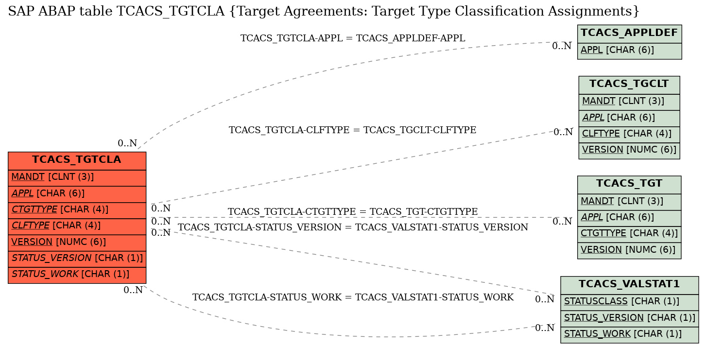 E-R Diagram for table TCACS_TGTCLA (Target Agreements: Target Type Classification Assignments)