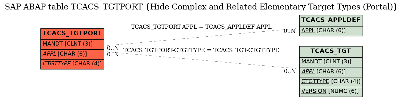 E-R Diagram for table TCACS_TGTPORT (Hide Complex and Related Elementary Target Types (Portal))