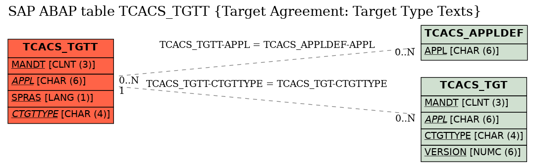 E-R Diagram for table TCACS_TGTT (Target Agreement: Target Type Texts)