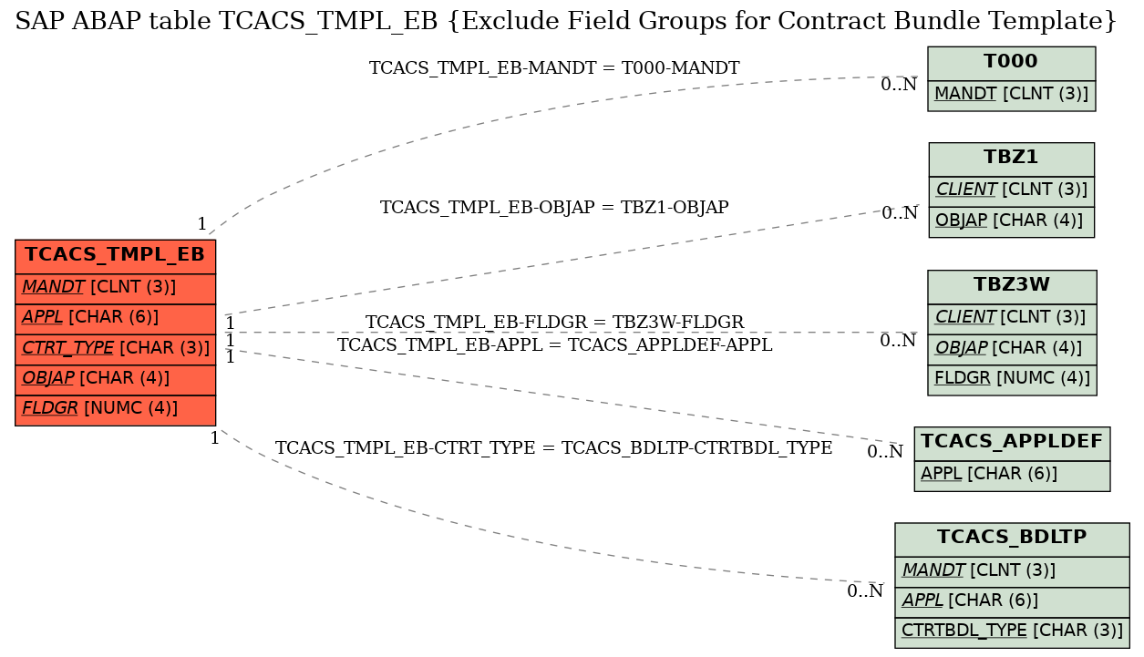 E-R Diagram for table TCACS_TMPL_EB (Exclude Field Groups for Contract Bundle Template)