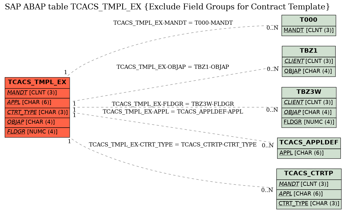 E-R Diagram for table TCACS_TMPL_EX (Exclude Field Groups for Contract Template)