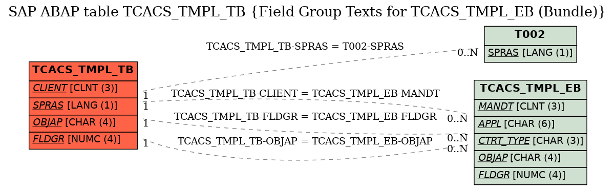 E-R Diagram for table TCACS_TMPL_TB (Field Group Texts for TCACS_TMPL_EB (Bundle))