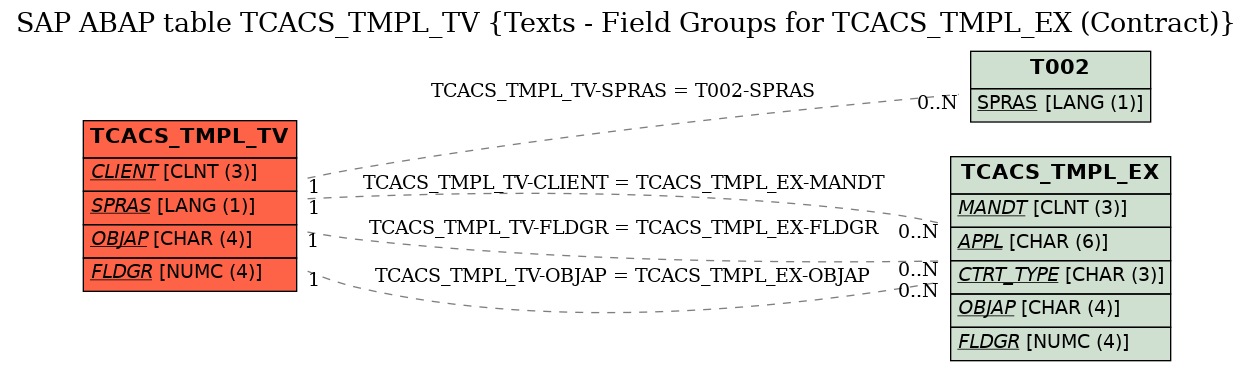 E-R Diagram for table TCACS_TMPL_TV (Texts - Field Groups for TCACS_TMPL_EX (Contract))