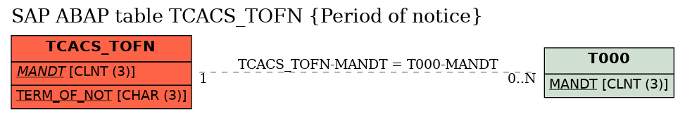 E-R Diagram for table TCACS_TOFN (Period of notice)