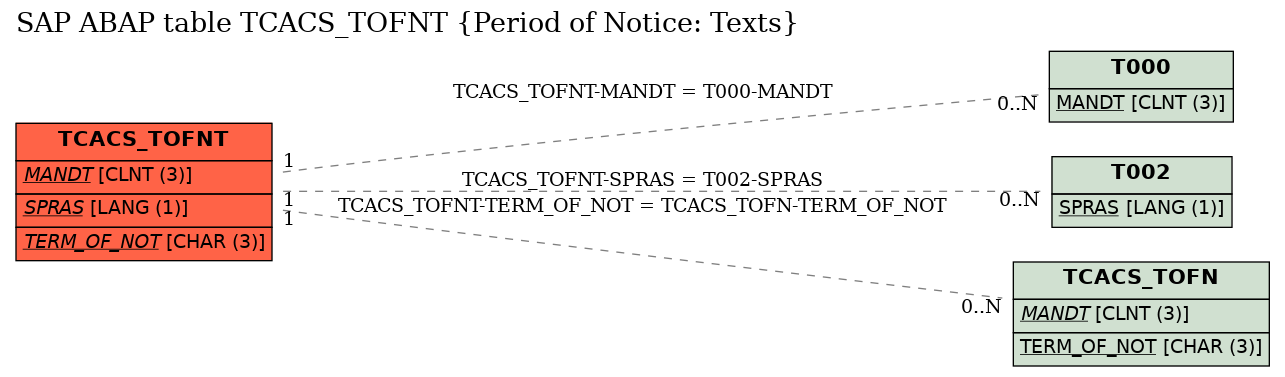 E-R Diagram for table TCACS_TOFNT (Period of Notice: Texts)