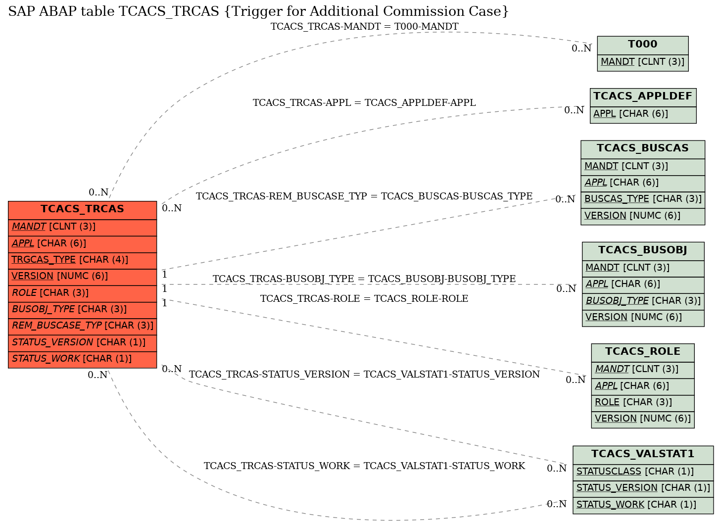 E-R Diagram for table TCACS_TRCAS (Trigger for Additional Commission Case)