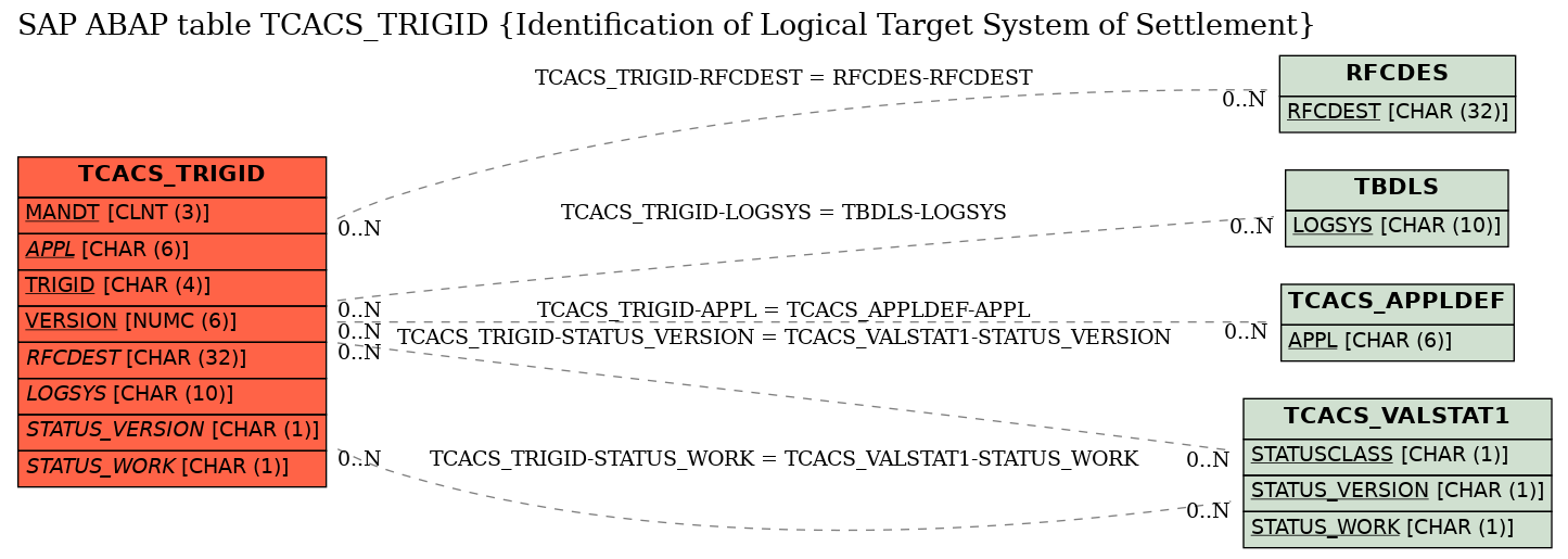 E-R Diagram for table TCACS_TRIGID (Identification of Logical Target System of Settlement)