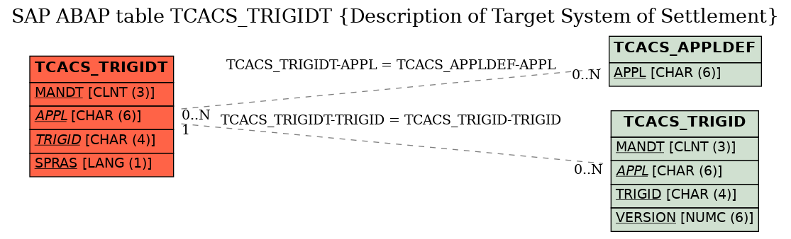 E-R Diagram for table TCACS_TRIGIDT (Description of Target System of Settlement)