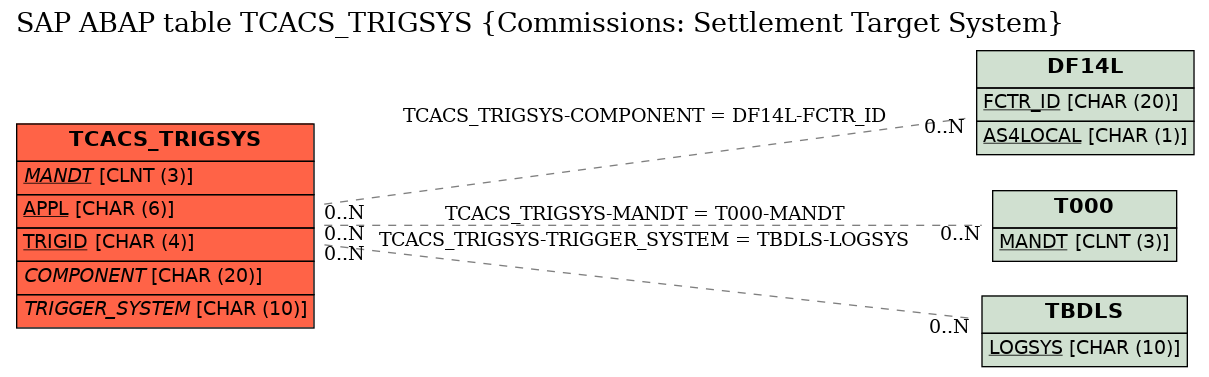 E-R Diagram for table TCACS_TRIGSYS (Commissions: Settlement Target System)