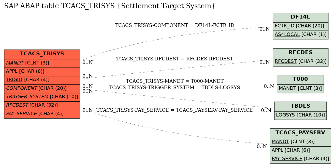 E-R Diagram for table TCACS_TRISYS (Settlement Target System)