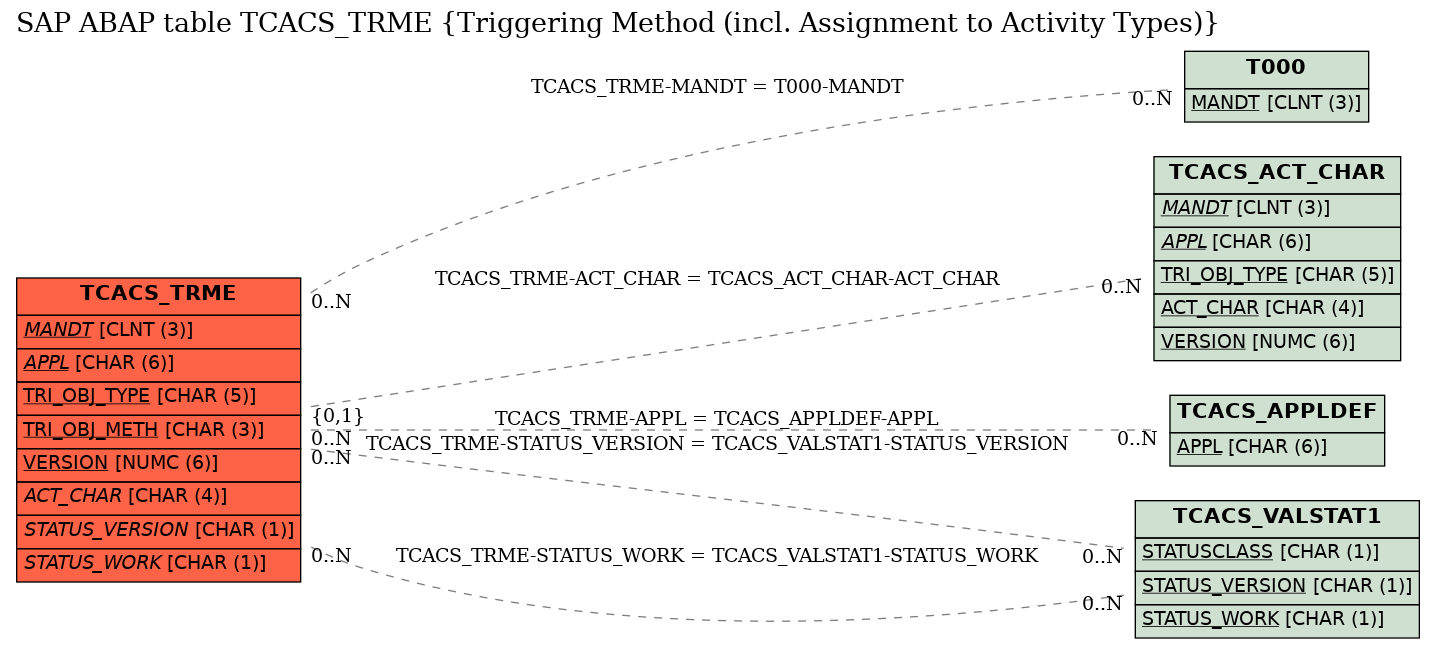 E-R Diagram for table TCACS_TRME (Triggering Method (incl. Assignment to Activity Types))