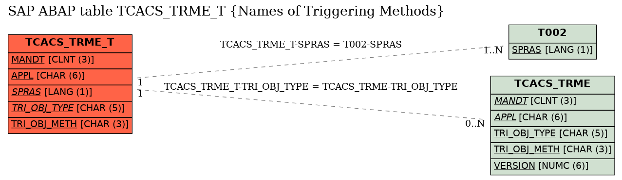 E-R Diagram for table TCACS_TRME_T (Names of Triggering Methods)