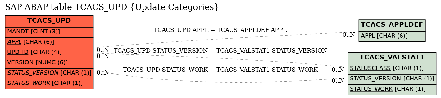 E-R Diagram for table TCACS_UPD (Update Categories)