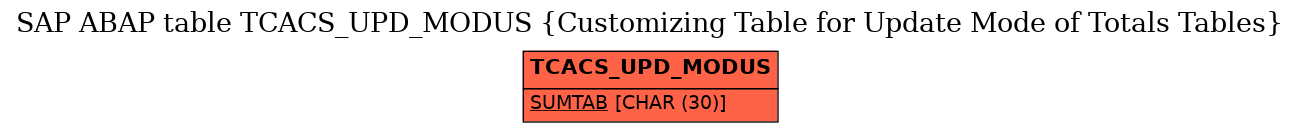 E-R Diagram for table TCACS_UPD_MODUS (Customizing Table for Update Mode of Totals Tables)