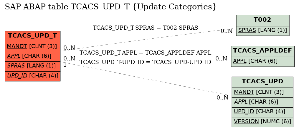 E-R Diagram for table TCACS_UPD_T (Update Categories)