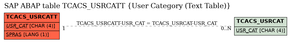 E-R Diagram for table TCACS_USRCATT (User Category (Text Table))