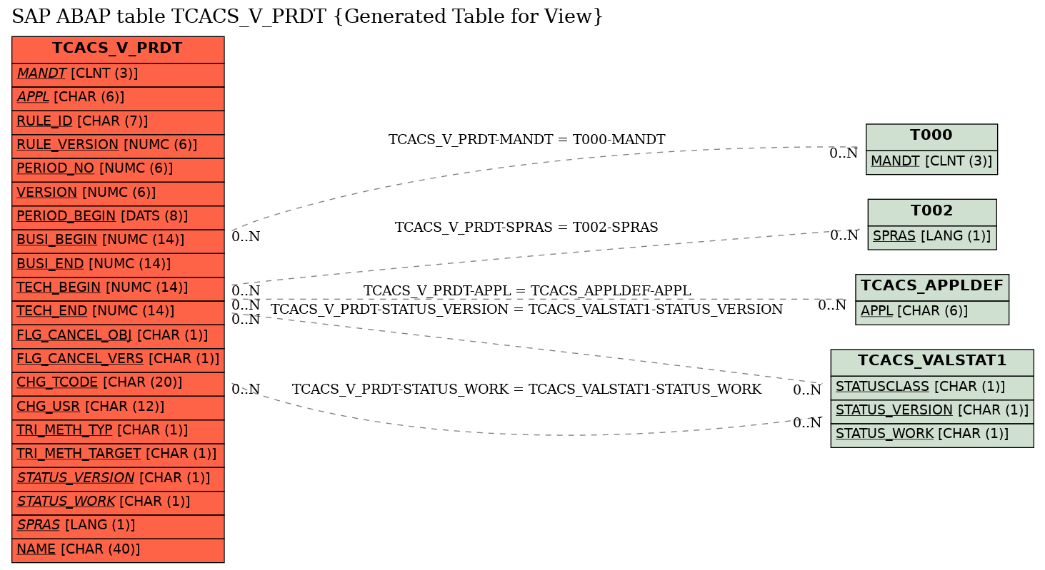 E-R Diagram for table TCACS_V_PRDT (Generated Table for View)