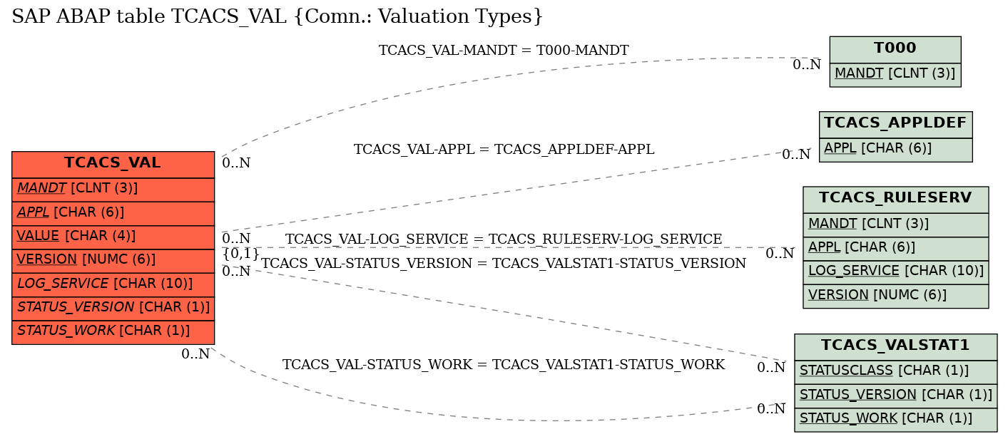 E-R Diagram for table TCACS_VAL (Comn.: Valuation Types)